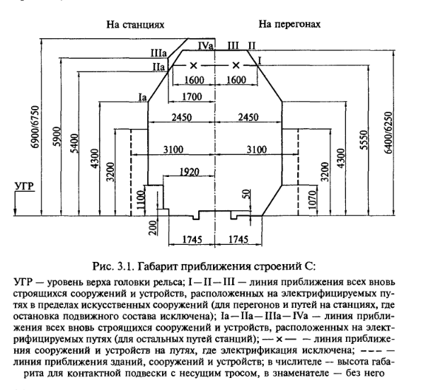 2 габарит приближения строений его основные размеры