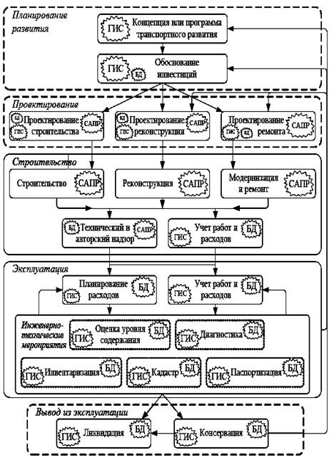 Жизненный цикл автомобильной дороги