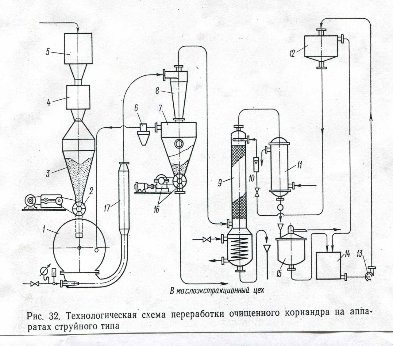 Технологическая схема масла любительского