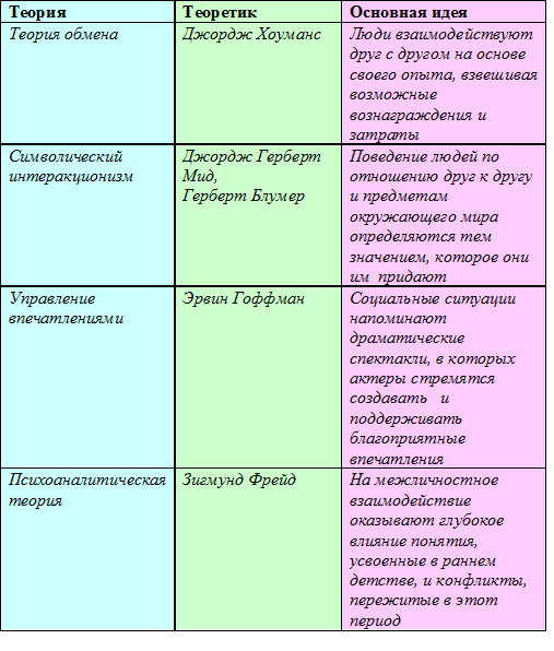 Анализ межличностного взаимодействия. Теории межличностного взаимодействия. Теории межличностного взаимодействия таблица. Основные теории межличностного взаимодействия. Теория межличностного взаимодействия теория обмена.