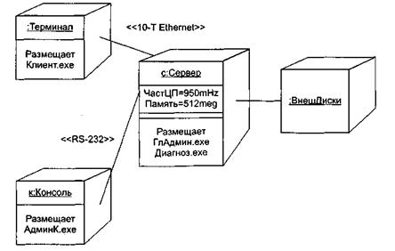 Диаграмма размещения это