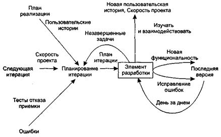 Это итерация в проекте в ходе которой создается функциональный прирост продукта