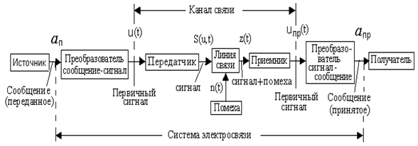 Структурная схема системы электросвязи