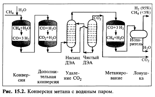 Паровая конверсия парового газа. Паровая конверсия метана схема. Технологическая схема паровой конверсии метана. Схема конверсия метана в Синтез-ГАЗ. Разделение метана на углерод и водород.