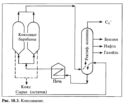 Схема коксования нефтяных остатков. Замедленное коксование технологическая схема. Схема установки коксования. Процесс замедленного коксования схема.