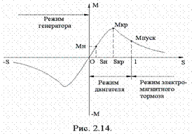 Вращающийся момент асинхронного двигателя