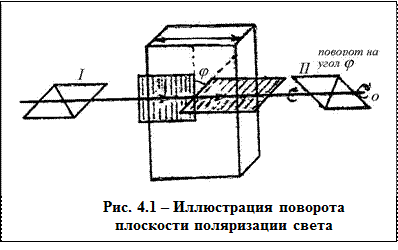 Описать простейшую схему для измерения угла поворота плоскости поляризации