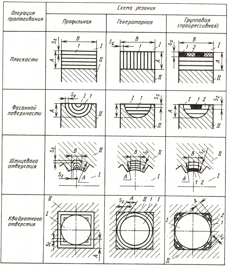Схемы резания при протягивании