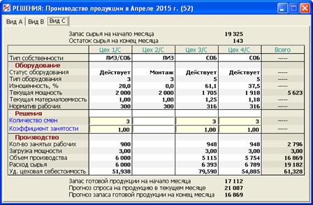 Решение производство. План выпуска продукции первым цехом завода выполнен 102.3.