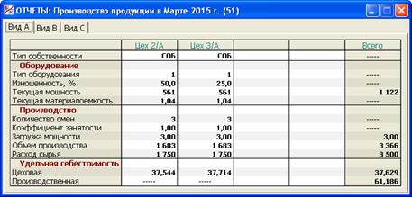 Производственный отчет по выпуску продукции и расходу материалов образец