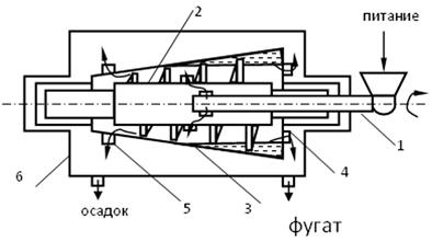 Тарельчатая центрифуга схема