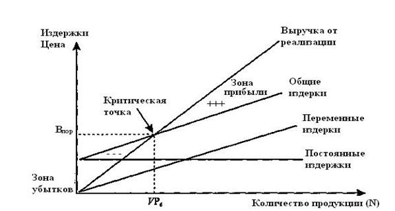 Зоны прибыли. Себестоимость и выручка взаимосвязь. Себестоимость реализованной продукции график. Критическая выручка. Построить график по показателям выручки и полной себестоимости.