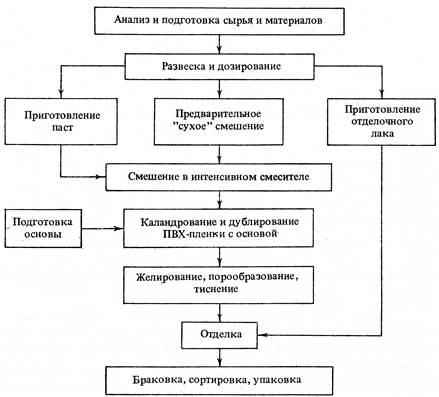 Блок схема производства