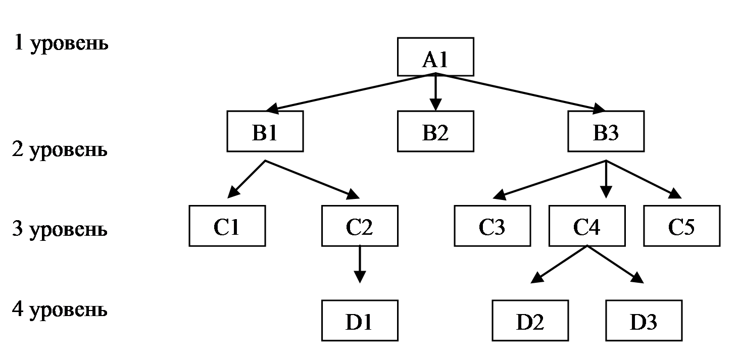 Иерархического способа организации данных. Иерархическая модель базы данных. Иерархическая структура базы данных. Пример схемы иерархической базы данных. Иерархическая модель данных БД.