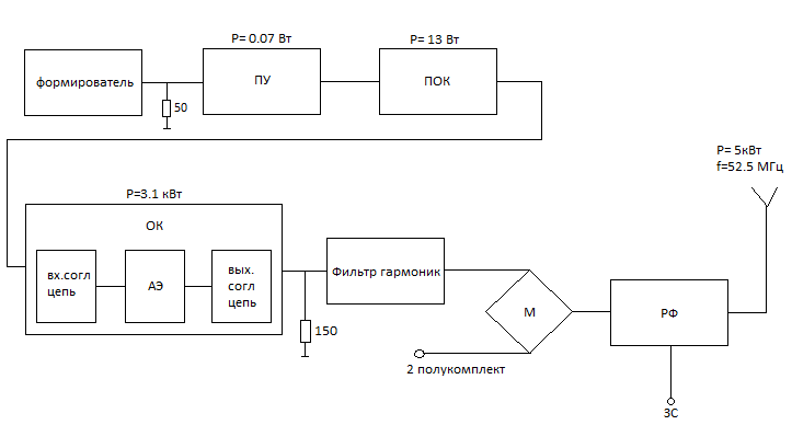 Структурная схема антенно фидерного тракта импульсной рлс