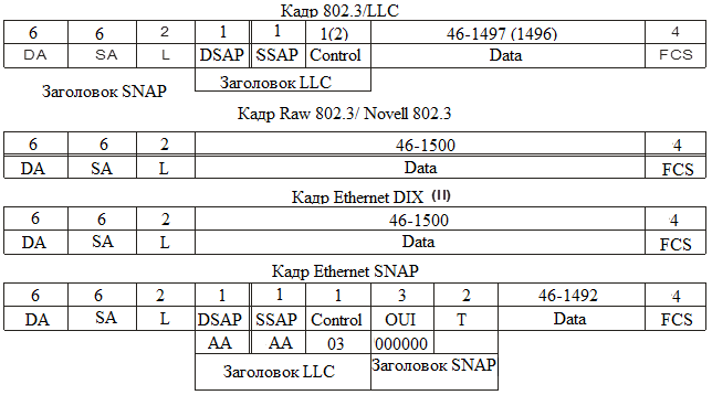 Из чего состоит кадр ethernet