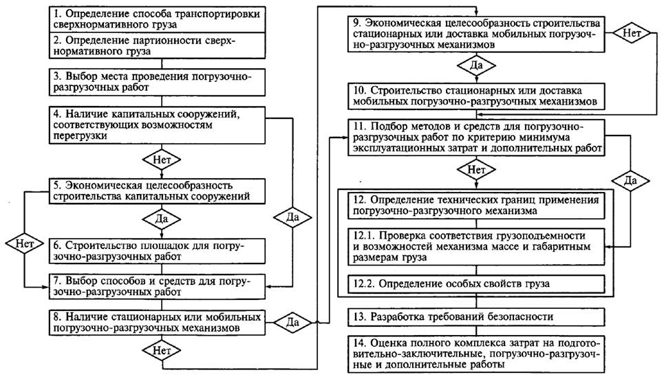 Схема проектирования системы доставки грузов включает следующие этапы