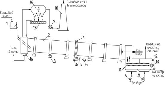 Схема вращающейся печи