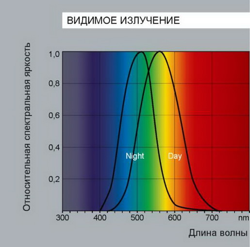 Тест на радиацию. Ультрафиолет длина волны. Спектр излучения бактерицидной лампы. Инфракрасные и ультрафиолетовые волны. Спектр оптического излучения.