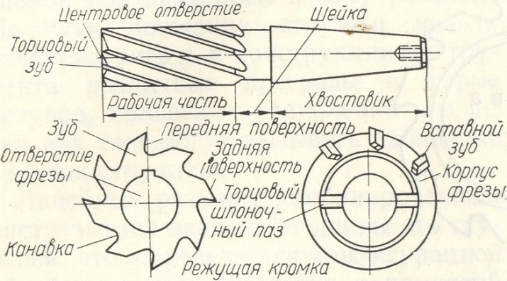 Схематическое изображение фрезы