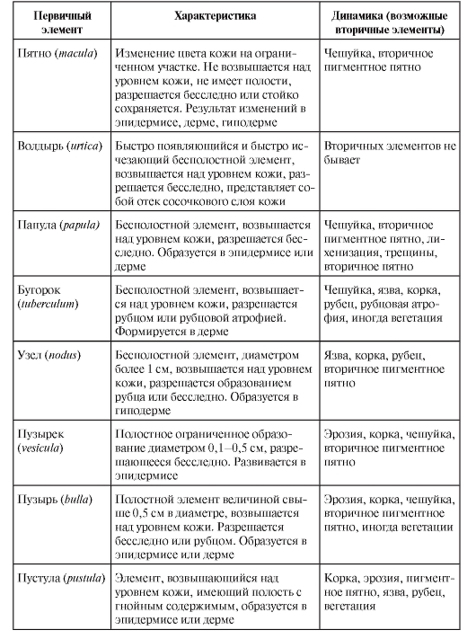 Первичные и вторичные морфологические элементы кожи презентация