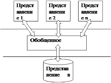 Уровни архитектуры субд