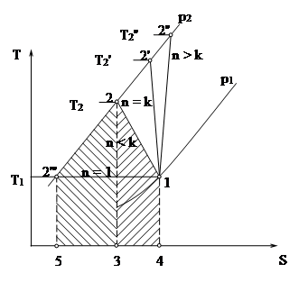 Политропные процессы в ts диаграмме