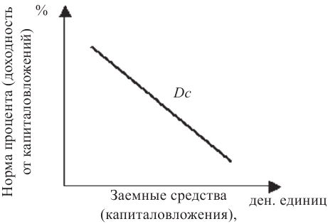 Микроэкономика капитал. Кривая предложения капитала. Кривая предложения на рынке капитала. Капитал в микроэкономике. Кривая индивидуального предложения капитала.