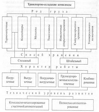 Классификация погрузочно разгрузочных машин