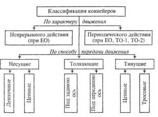 Машины непрерывного и периодического транспорта презентация