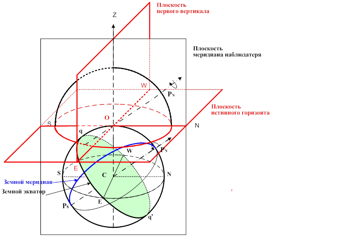 Изобразите на чертеже небесную сферу в проекции на плоскость небесного меридиана
