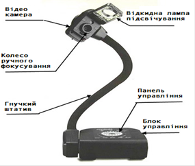 Функция камера. Устройство документ камеры. Лампа документ камера. Функции документ камеры. Документ камера состав.