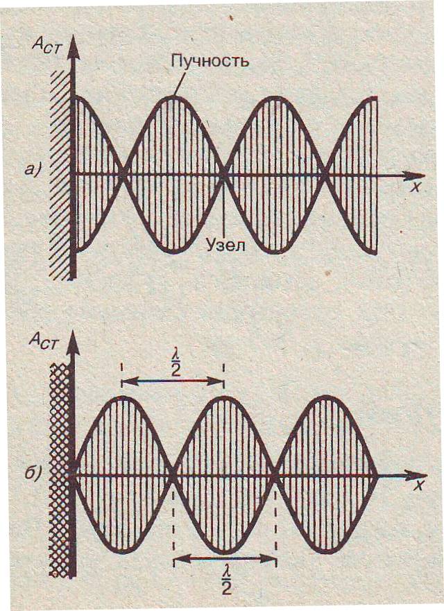 Отражение волны фаза. Узлы и пучности стоячей волны. Картина стоячей волны амплитуд смещений. Координаты узлов и пучностей стоячей волны. Амплитуда давлений стоячей волны.
