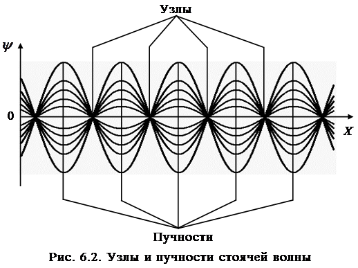 Уравнение стоячей волны координаты узлов и пучностей