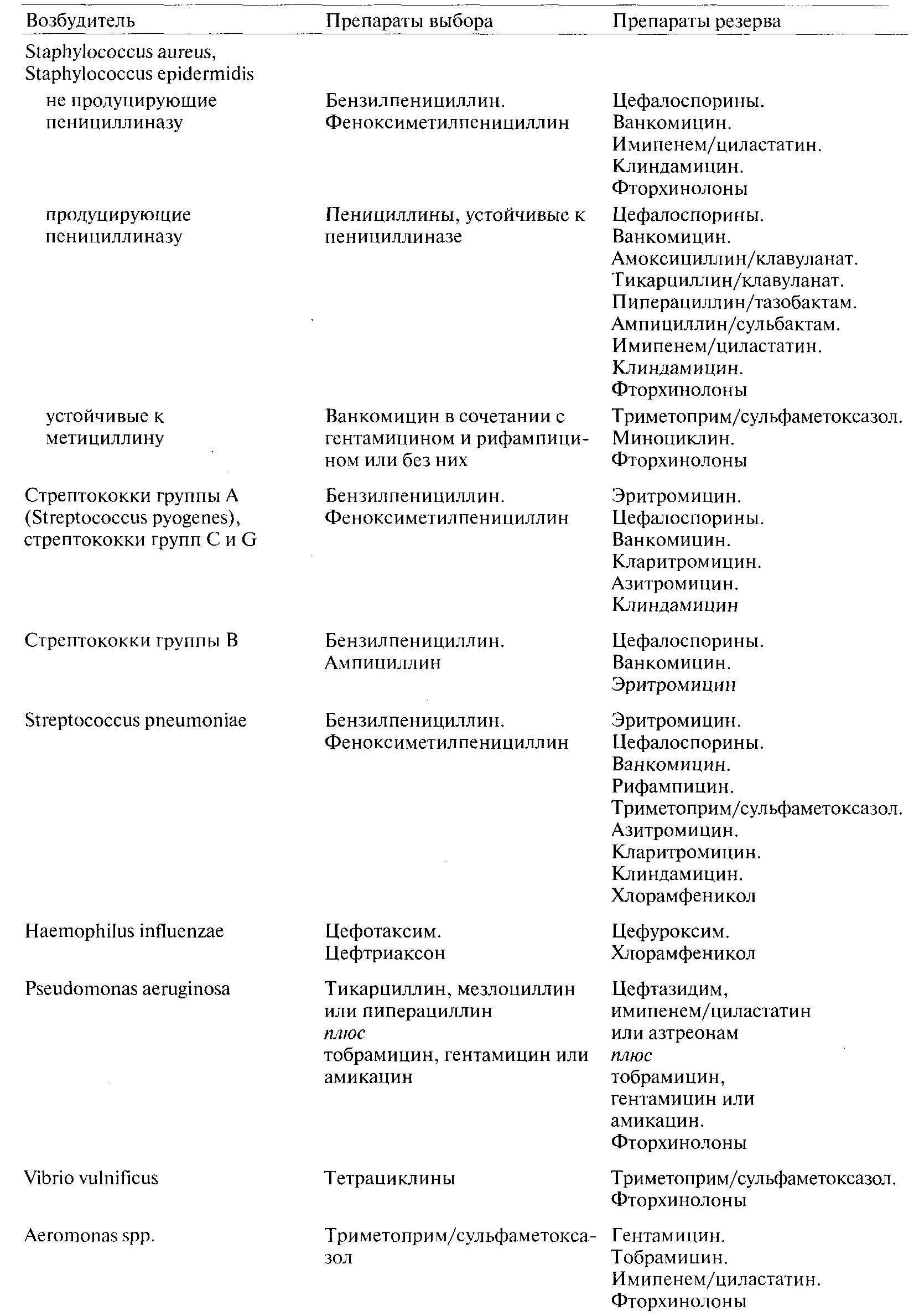 Схема лечения рожистого воспаления на ноге