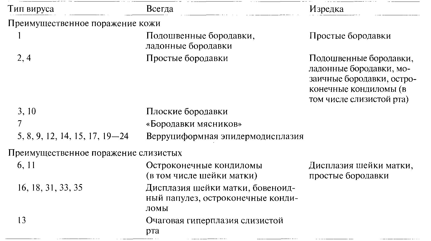 Впч лечение. Типы вируса папилломы таблица. Инфекция вызванная вирусом папилломы человека. Вирус папилломы человека таблица.