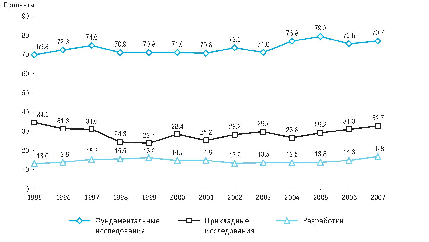 Курс 2000. НИОКР В России. НИОКР В России сектора. НИОКР В России по секторам. Финансирование НИОКР.