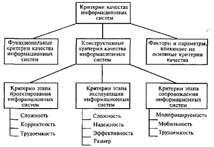 Функциональные критерии. Критерии качества и надежности функционирования ИС. Модель классификации критериев качества информационных систем. Оценка качества функционирования информационной системы.. Критерии оценки информационных систем.