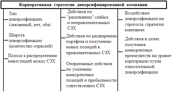 Корпоративная стратегия это стратегия. Компоненты стратегии диверсифицированной компании. Основные компоненты стратегии компании. Типы корпоративных стратегий.