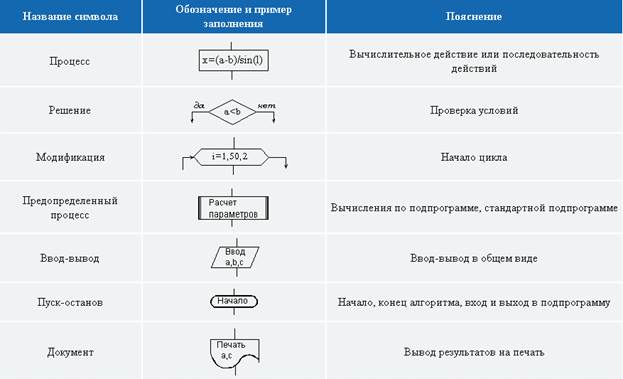 Формы алгоритмов