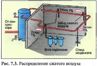 Схемы разводки сжатого воздуха