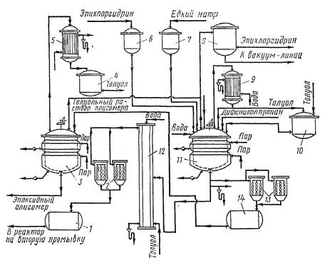 Технологическая схема производства эпоксидной смолы