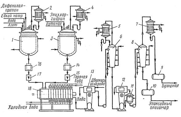 Технологическая схема производства эпоксидной смолы
