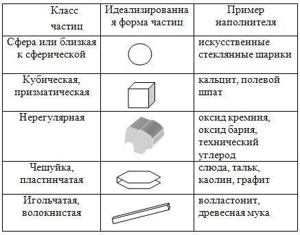 Частицы форма. Формы частиц порошка частиц порошка. Формы частиц. Дендритная форма частиц порошка. Форма частиц порошка пластинчатая.