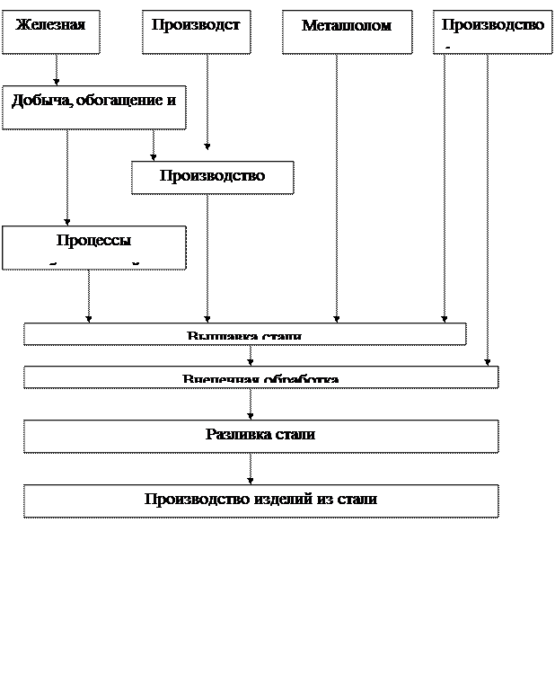 Технологическая схема черной металлургии