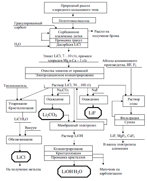 Литий получение. Технологическая схема производства сорбента. Технологическая схема получения вольфрама. Принципиальная схема получения этилиденнорборнен. Схема получения металлического лития.
