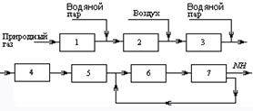 Операторная схема производства аммиака