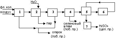 Функциональная схема производства серной кислоты