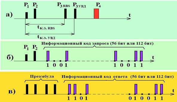 Сигнал режим. Структура запросного сигнала. Структура запросных сигналов вторичного канала. Структура ответных сигналов режима RBS. Режим s системы вторичной радиолокации.