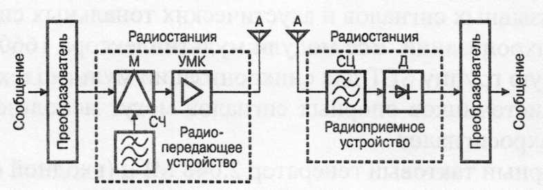 Структурная схема радиосвязи